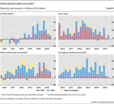 International debt securities