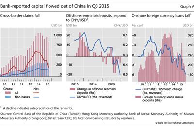 Bank-reported capital flowed out of China in Q3 2015