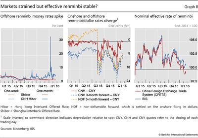 Markets strained but effective renminbi stable?