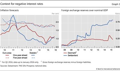 Context for negative interest rates