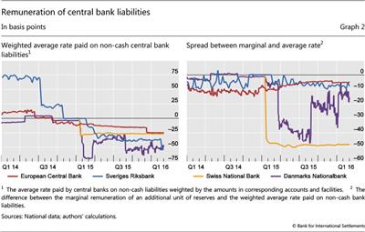 Remuneration of central bank liabilities