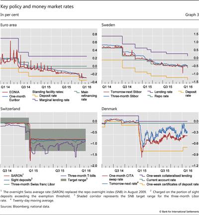 Key policy and money market rates
