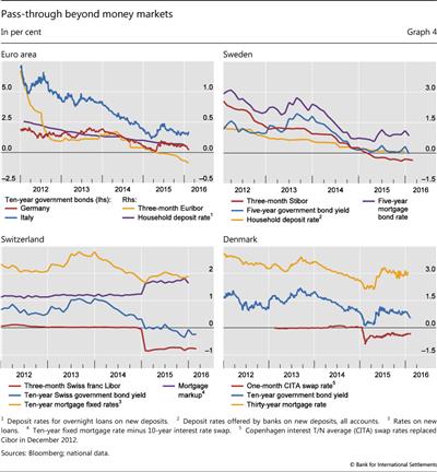 Pass-through beyond money markets