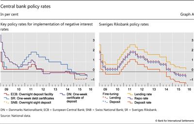 Central bank policy rates