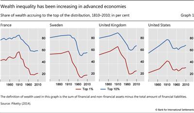 Wealth inequality has been increasing in advanced economies