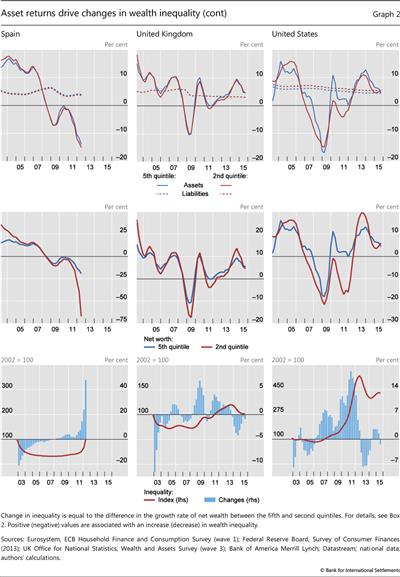 Asset returns drive changes in wealth inequality (cont)