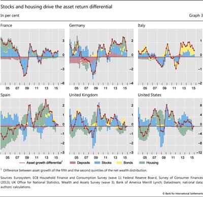 Stocks and housing drive the asset return differential