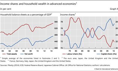 Income shares and household wealth in advanced economies