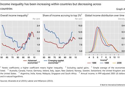 Income inequality has been increasing within countries but decreasing across countries