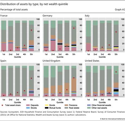 Distribution of assets by type, by net wealth quintile