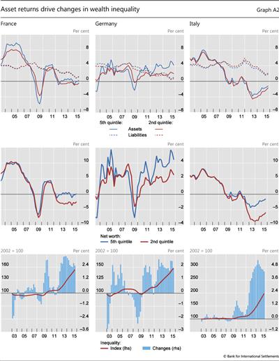 Asset returns drive changes in wealth inequality