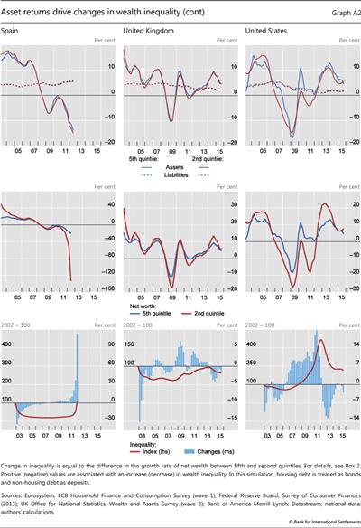 Asset returns drive changes in wealth inequality (cont)