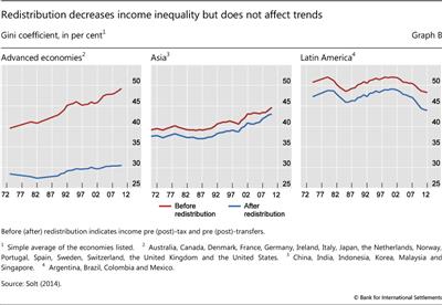 Redistribution decreases income inequality but does not affect trends