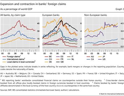 Expansion and contraction in banks' foreign claims