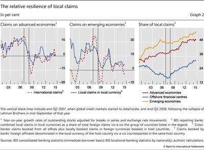 The relative resilience of local claims