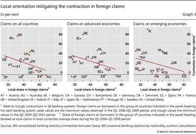 Local orientation mitigating the contraction in foreign claims