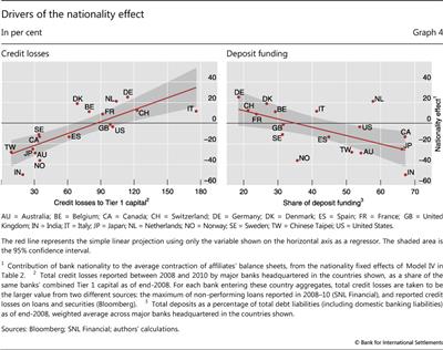 Drivers of the nationality effect