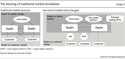 The blurring of traditional market boundaries