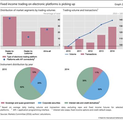 Fixed income trading on electronic platforms is picking up