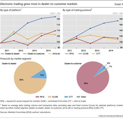 Electronic trading grew most in dealer-to-customer markets