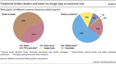 Traditional broker-dealers and banks no longer play an exclusive role