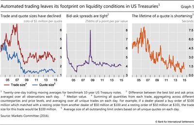 Automated trading leaves its footprint on liquidity conditions in US Treasuries