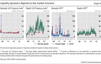 Liquidity dynamics depend on the market structure