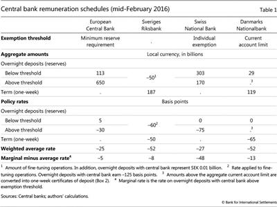 Central bank remuneration schedules (mid-February 2016)
