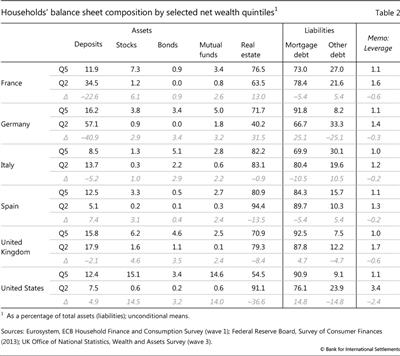 Households' balance sheet composition by selected net wealth quintiles