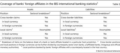 Coverage of banks' foreign affiliates in the BIS international banking statistics