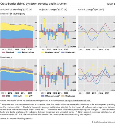 Cross-border claims, by sector, currency and instrument