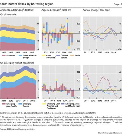 Cross-border claims, by borrowing region