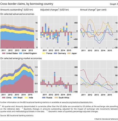 Cross-border claims, by borrowing country