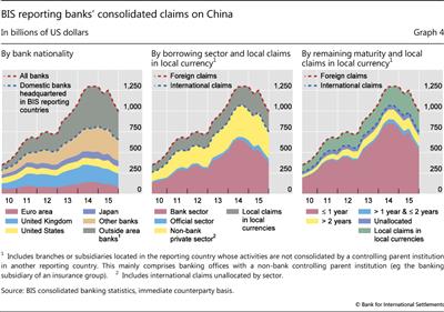 BIS reporting banks' consolidated claims on China