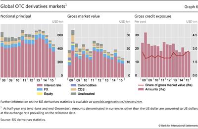 Global OTC derivatives markets