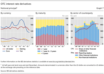 OTC interest rate derivatives