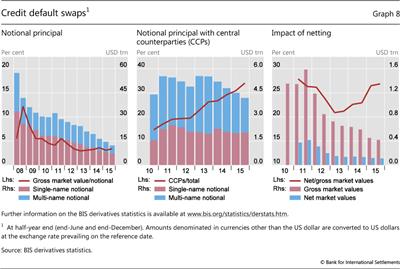 Credit default swaps