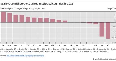 Real residential property prices in selected countries in 2015