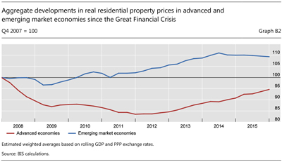 Aggregate developments in real residential property prices in advanced and emerging market economies since the Great Financial Crisis
