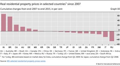 Real residential property prices in selected countries since 2007