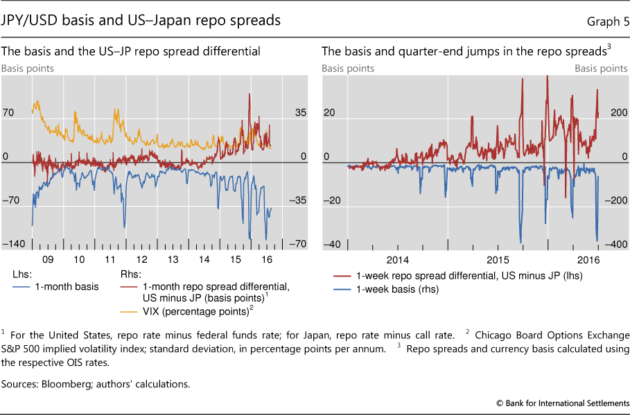 Covered Interest Parity Lost Understanding The Cross Currency Basis - 