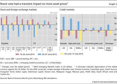 Brexit vote had a transient impact on most asset prices