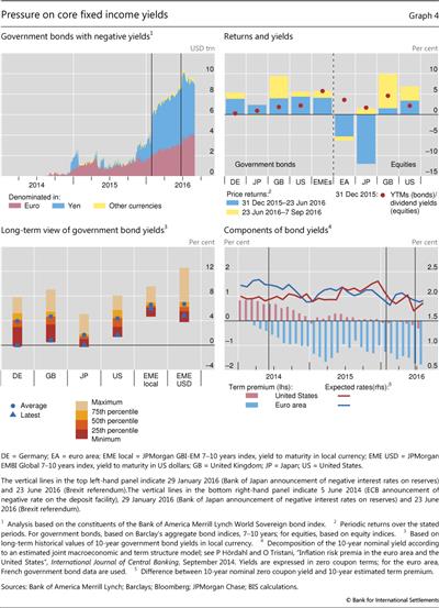 Pressure on core fixed income yields