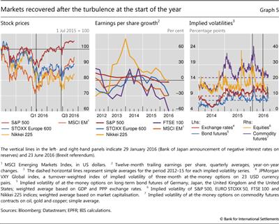 Markets recovered after the turbulence at the start of the year