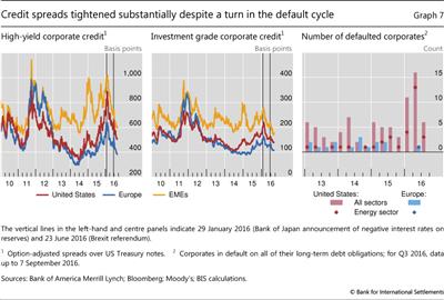 Credit spreads tightened substantially despite a turn in the default cycle