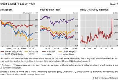 Brexit added to banks' woes