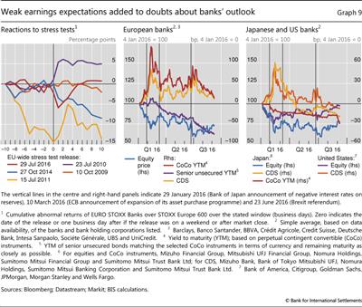 Weak earnings expectations added to doubts about banks' outlook