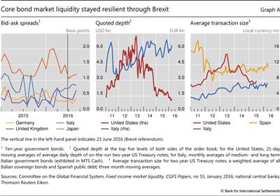 Core bond market liquidity stayed resilient through Brexit