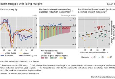 Banks struggle with falling margins