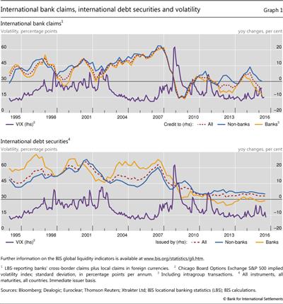 International bank claims, international debt securities and volatility